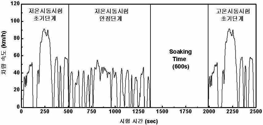 UDDS 모드의 주행시험 계획 (3bag 시험)