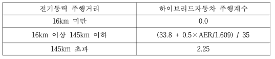 하이브리드 자동차 주행계수