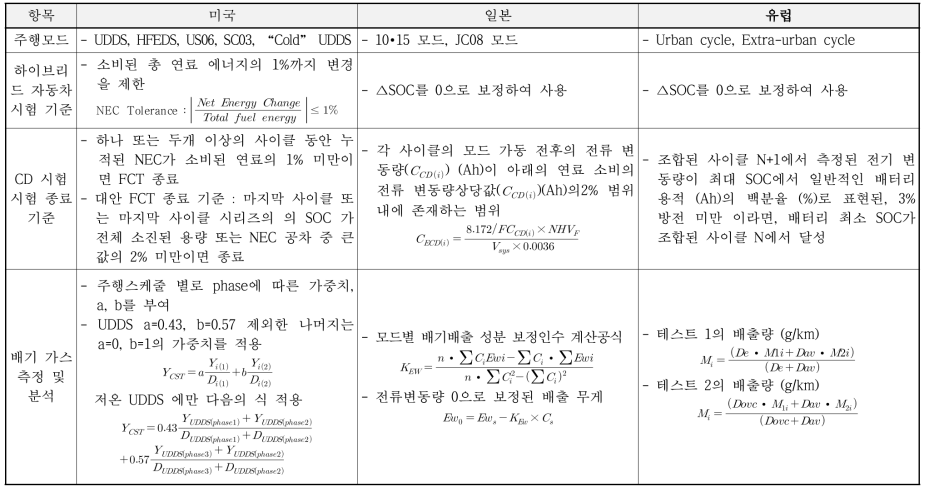 HEV 및 PHEV의 주행 모드 및 배기가스 계산 비교표