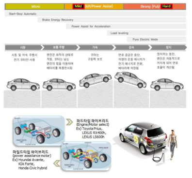 하이브리드 차량의 기능상 분류