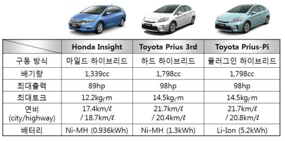 Honda Insight, Toyota Prius 3rd, Toyota Prius-Pi 차량의 주요제원