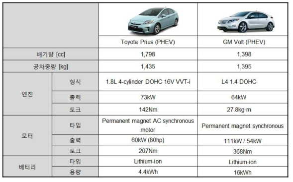 Toyota Prius 와 GM Volt의 제원 비교