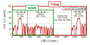 CVS-75 주행모드 주행 스케줄