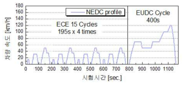 NEDC (ECE15+EUDC) 주행모드 주행 스케줄