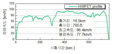 HWFET 시험 주행모드 주행 스케줄