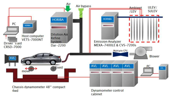 HEV 및 EV 환경성 시험장치 구성 개략도