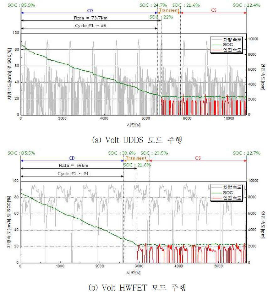 GM Volt Charge Depleting 시험