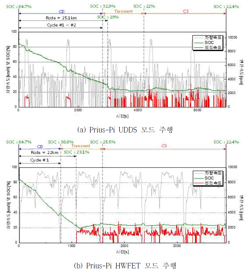 Toyota Prius-Pi Charge Depleting 시험