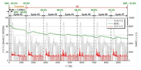 Toyota Prius-Pi Cold UDDS (-7℃) Charge Depleting 시험