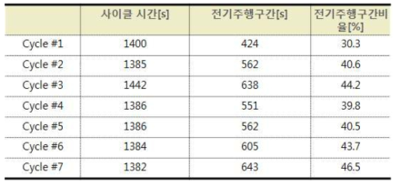 Toyota Prius-Pi Cold UDDS (-7℃) Charge Depleting 시험 결과