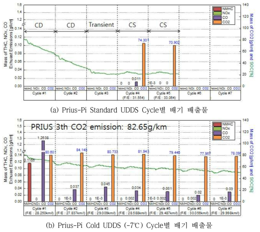 Toyota Prius-Pi Charge Depleting 시험 Cycle별 배기 배출물 결과