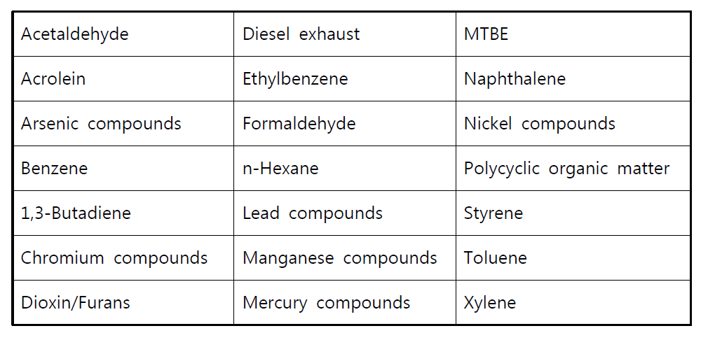 Proposed list of mobile source air toxics