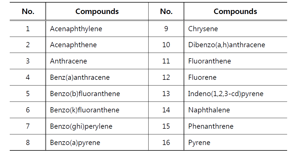 Contents of 16 PAHs