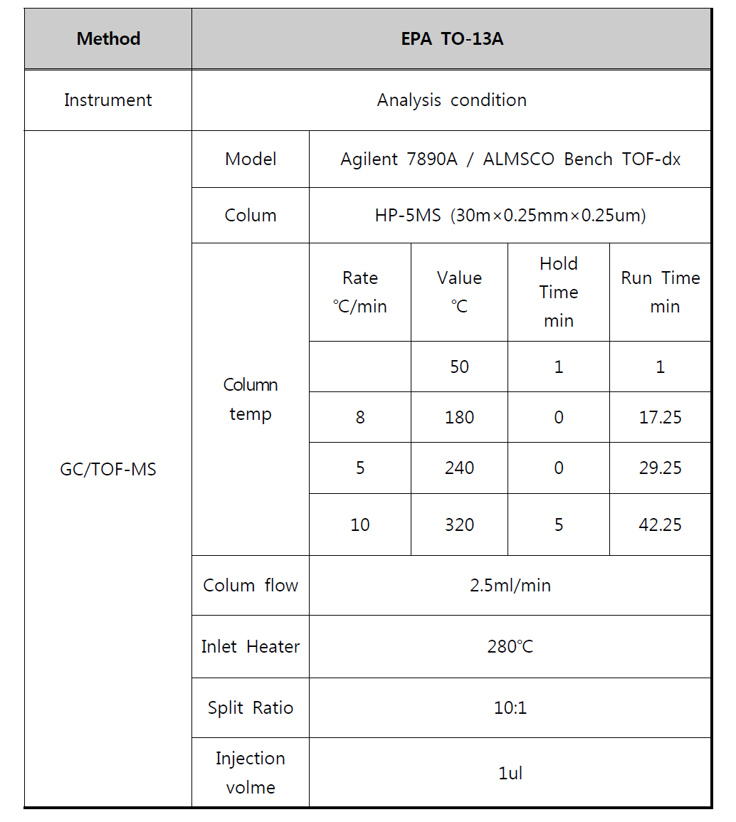 GC-MSD analysis conditions