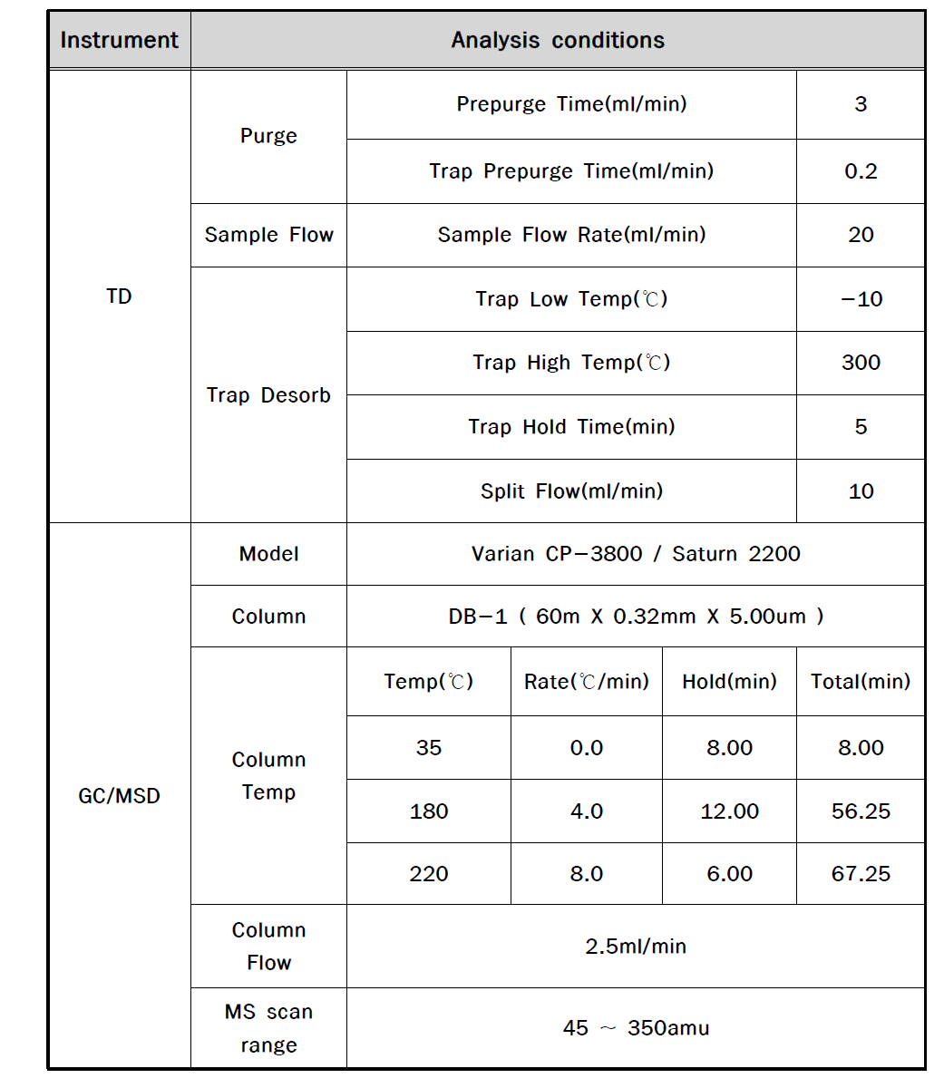 GC-MSD analysis conditions