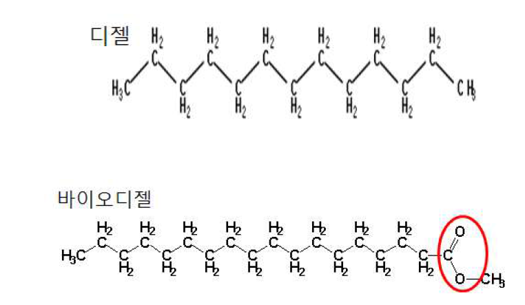 Molecular structure of diesel and biodiesel