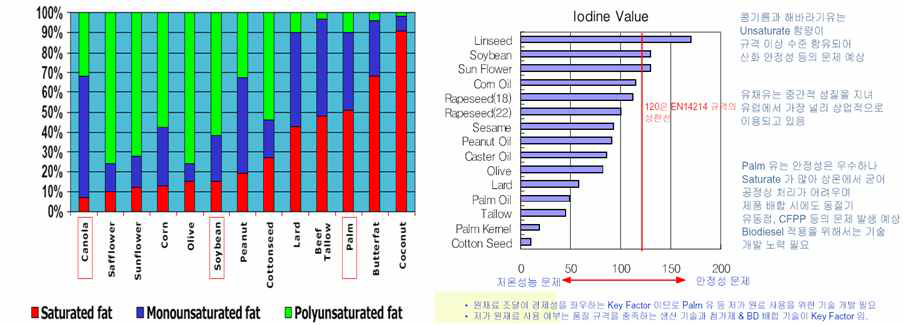 Characteristics by the component of Biodiesel