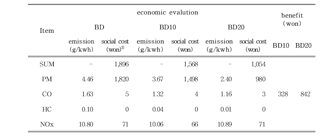 Economic evalution by BD blending ratio