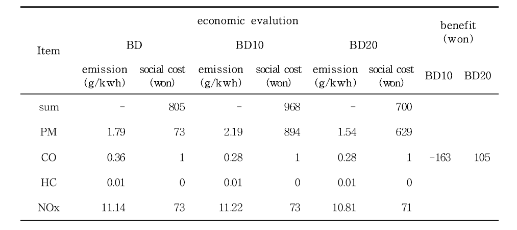 Economic evalution by equipped with DPF