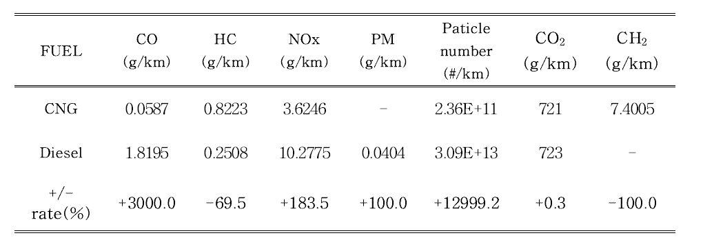 Emissions level of Diesel city bus - CNG city bus