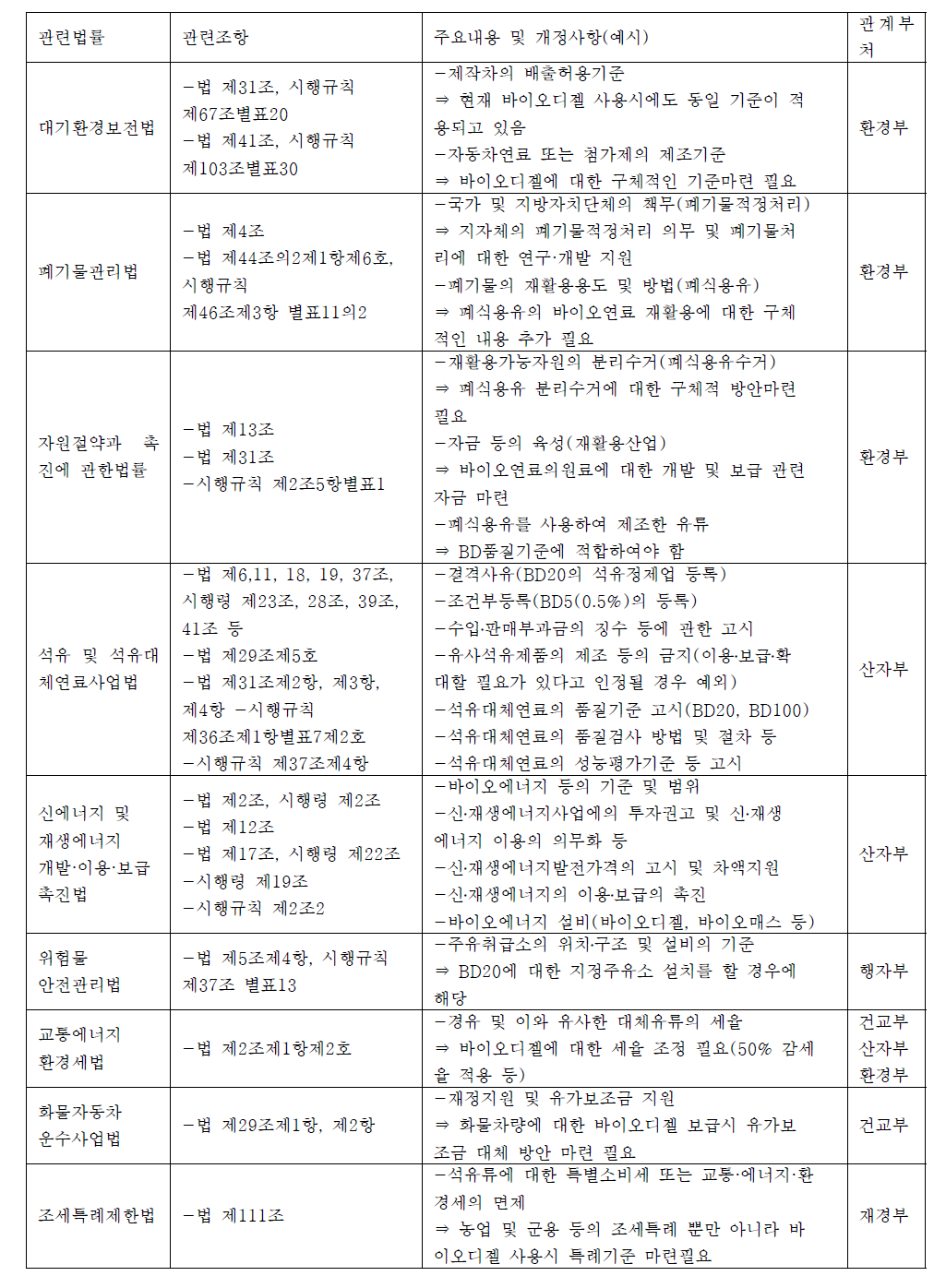 Laws and regulations in relation to biodiesel