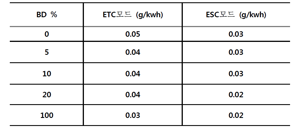 PM2.5 mass concentration in ETC, ESC equipped without DPF