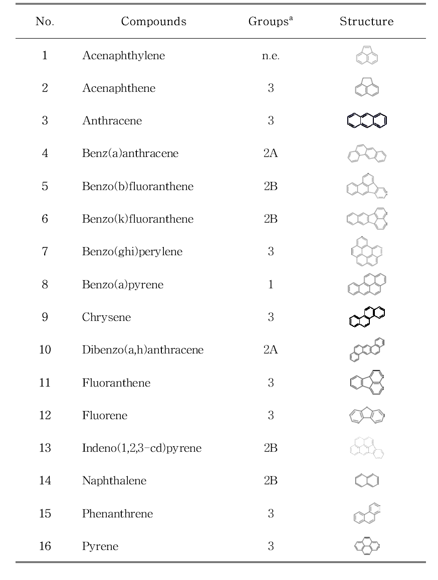 16 PAHs compounds and carcinogen classification