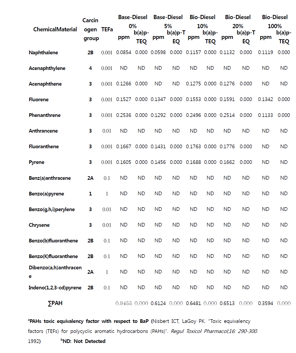 Total PAHs and b(a)P-TEQ in ETC without DPF