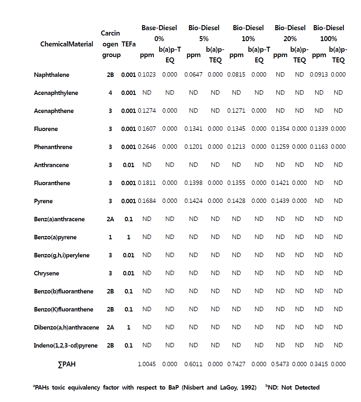 Total PAHs and b(a)P-TEQ in ESC without DPF