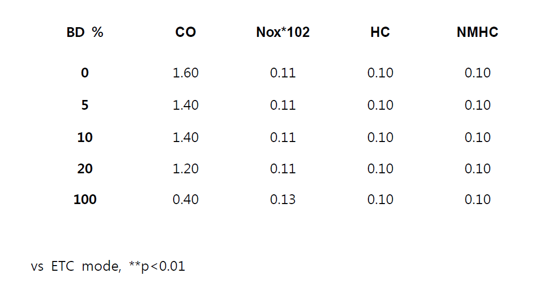 Characteristics of regulated emissions in ETC mode without DPF (g/kwh) by BD blending ratio