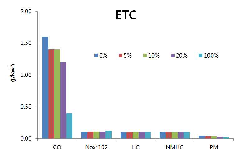 Voc mass concemtration in ETC mode