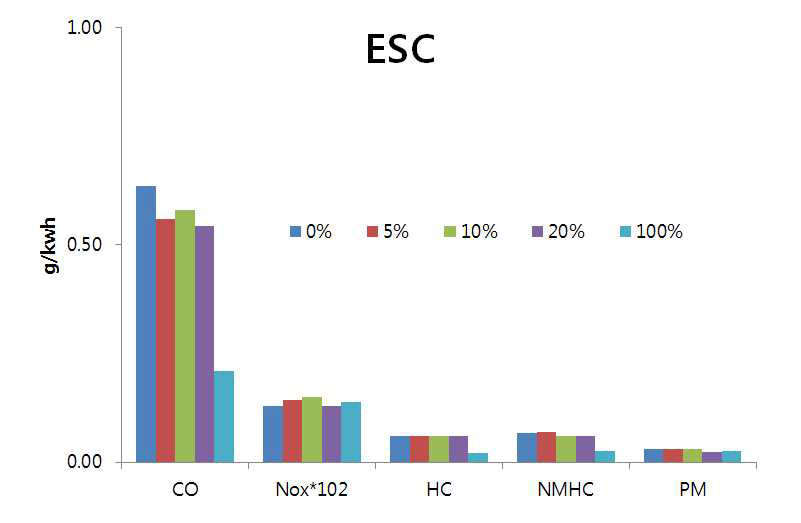 Voc mass concemtration in ESC mode