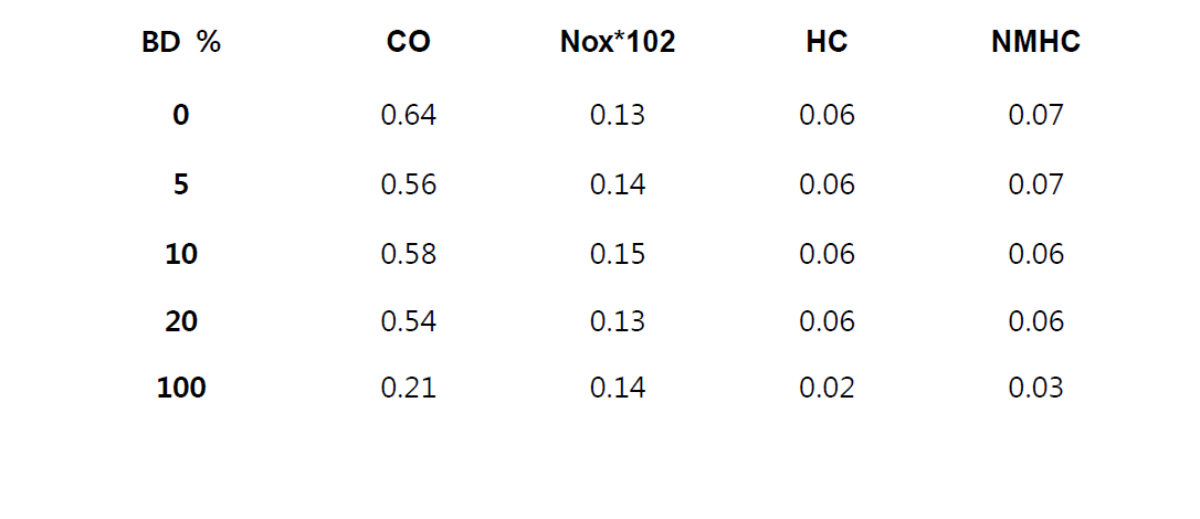 Characteristics of regulated emissions in ESC mode without DPF (g/kwh) by BD blending ratio