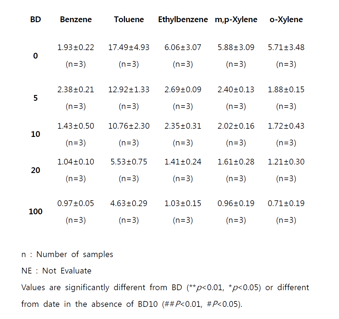 VOCs mass concentration in ETC equipped without DPF