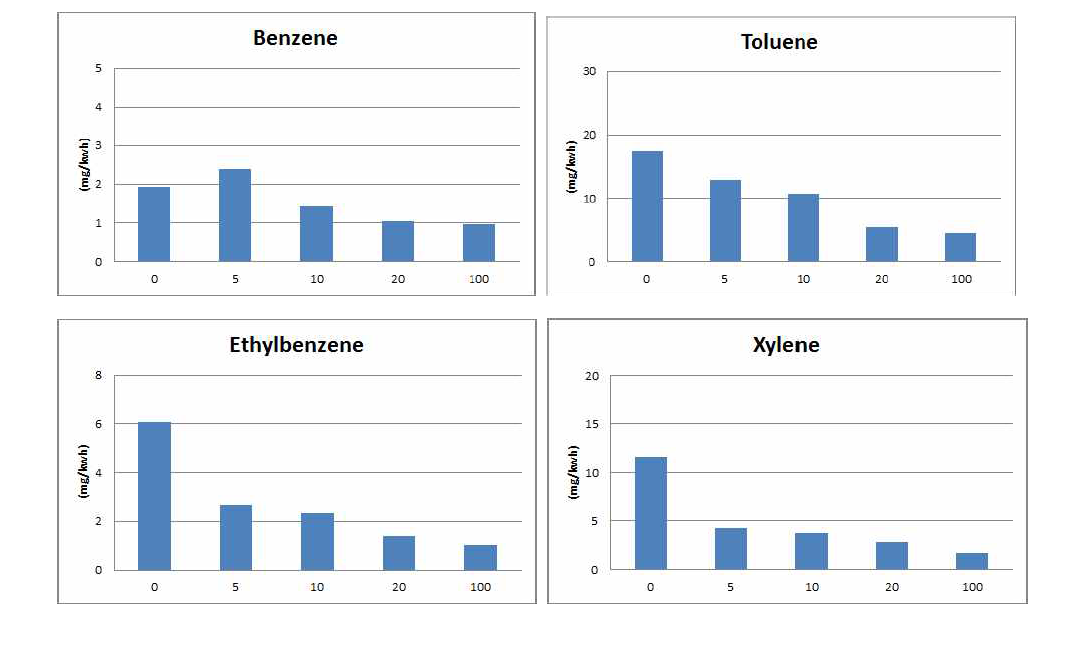 VOCs mass concentration in ETC