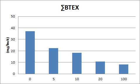 VOCs(∑BTEX) mass concentration in ETC