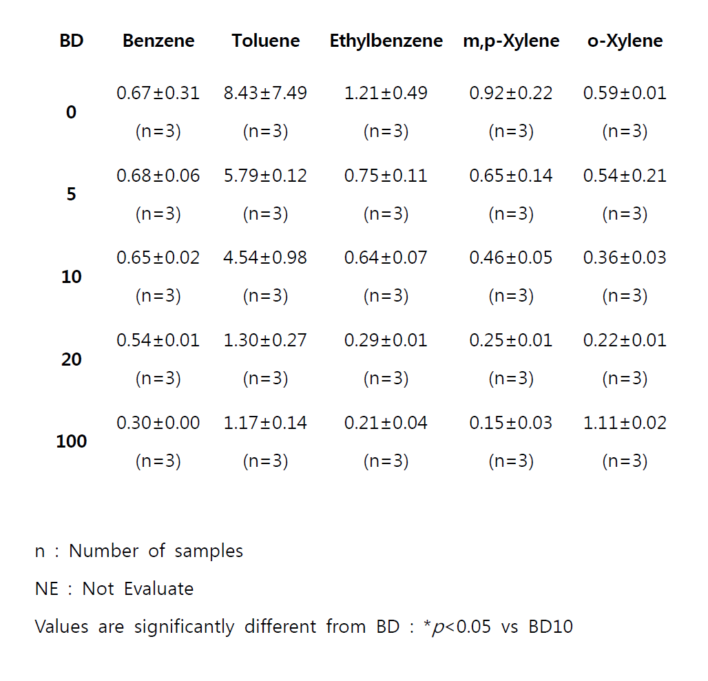 VOCs mass concentration in ESC equipped without DPF