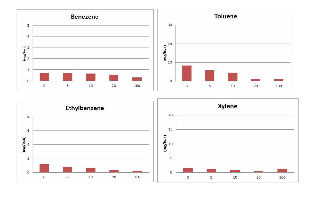 VOCs mass concentration in ESC