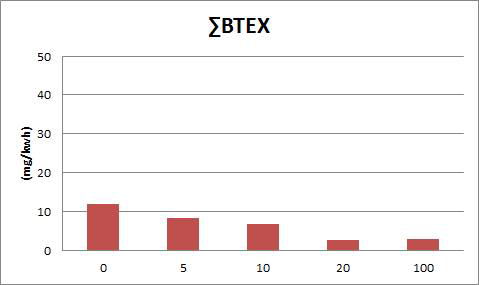 VOCs(∑BTEX) mass concentration in ESC