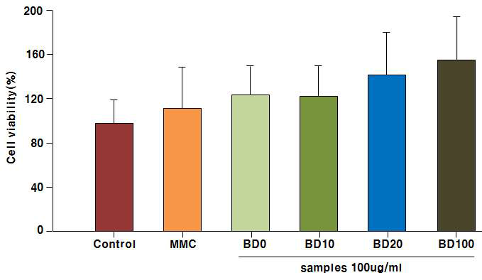 Cell viability in CHO-K1 cells exposed to the soluble organic extract (SOE) of particulate matter