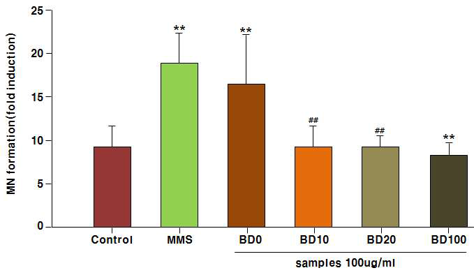 Effects of oxidant modulators on MN formation by the soluble organic extract (SOE) of PM2.5 in CHO-K1 cells