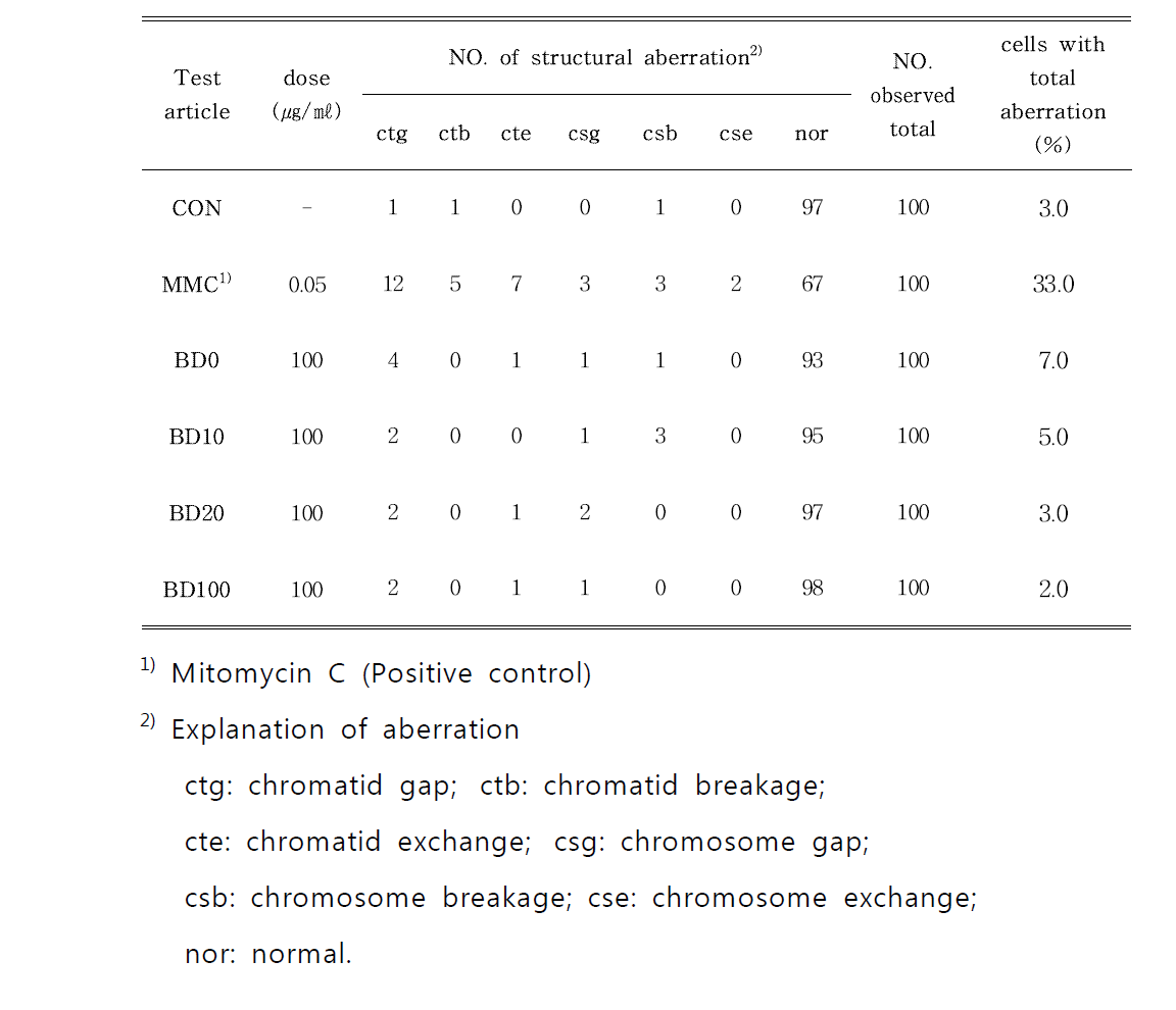 The chromosome aberration in CHO-K1 cell exposed to soluble organic extract (SOE) of PM2.5