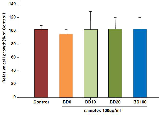 Cytotoxicity of soluble organic extract was evaluated by the Crystal Violet method