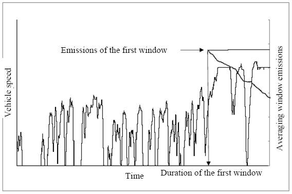 Vehicle speed versus time and Vehicle averaged emissions, starting from the first averaging window, versus time.