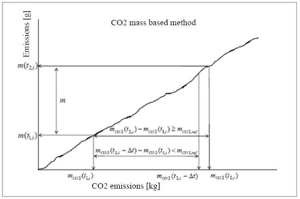 CO2 mass based method.