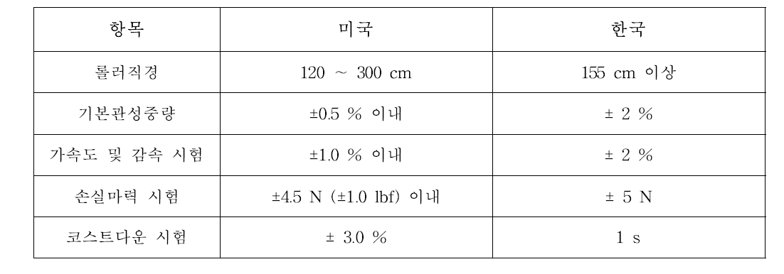 한국과 미국의 대형차대동력계 사양 및 성능기준 비교