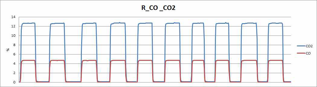 CO/CO2 반복성 시험 그래프