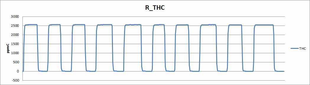 THC 반복성 시험 그래프