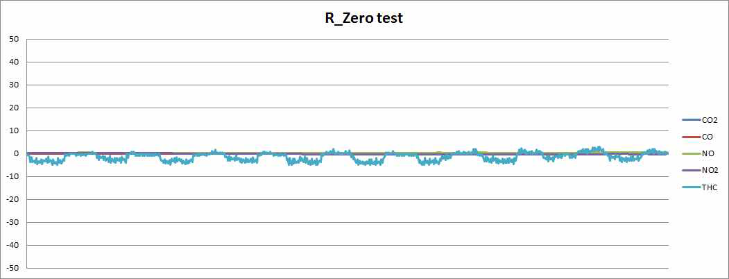 Zero 반복성 시험 그래프