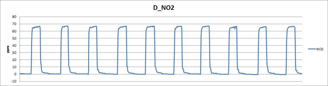 NO2 드리프트 시험 그래프